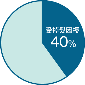 受掉髮困擾40%