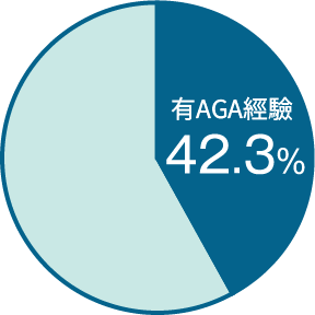 有 AGA 經驗 42.3%