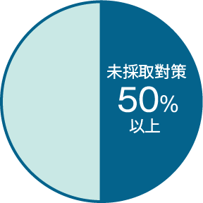 未採取對策50% 以上